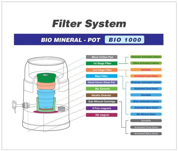 Waters Co 10 Litre Black Bench Top Alkaline Water Filter