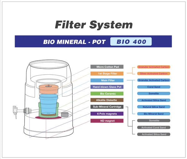 Waters Co 5.25 Litre White Alkaline Bench Top Water Filter